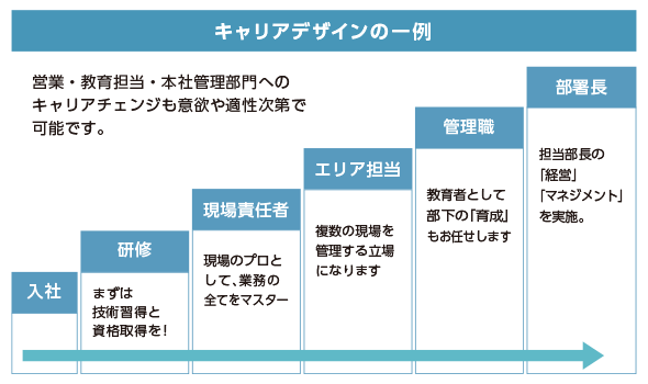 キャリアデザインの一例